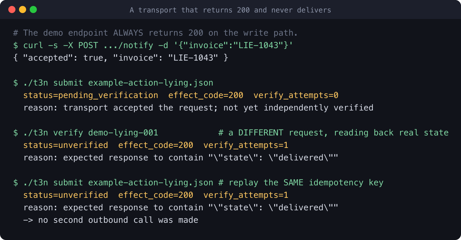 Submit records pending_verification against a 200 response; verify marks it unverified; replaying the same key makes no second outbound call.